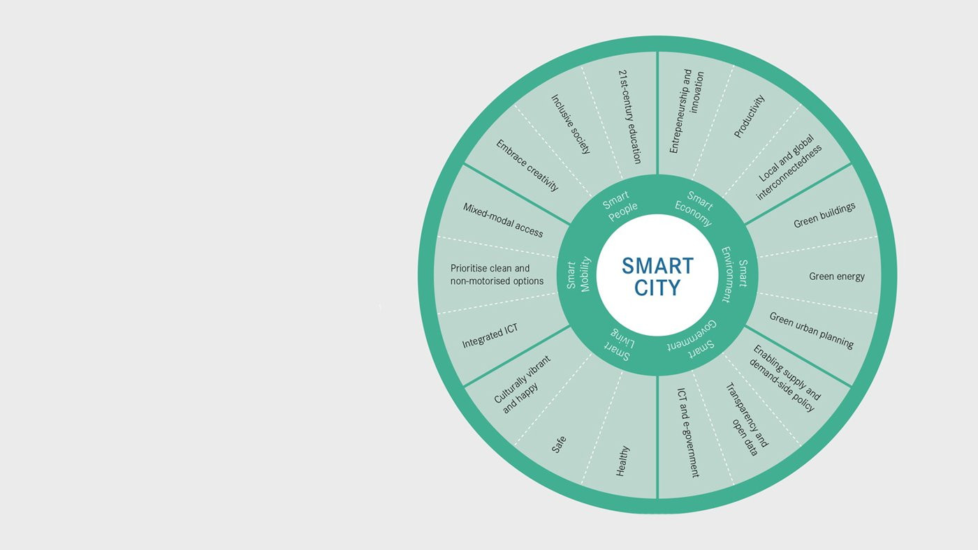 Smart cities